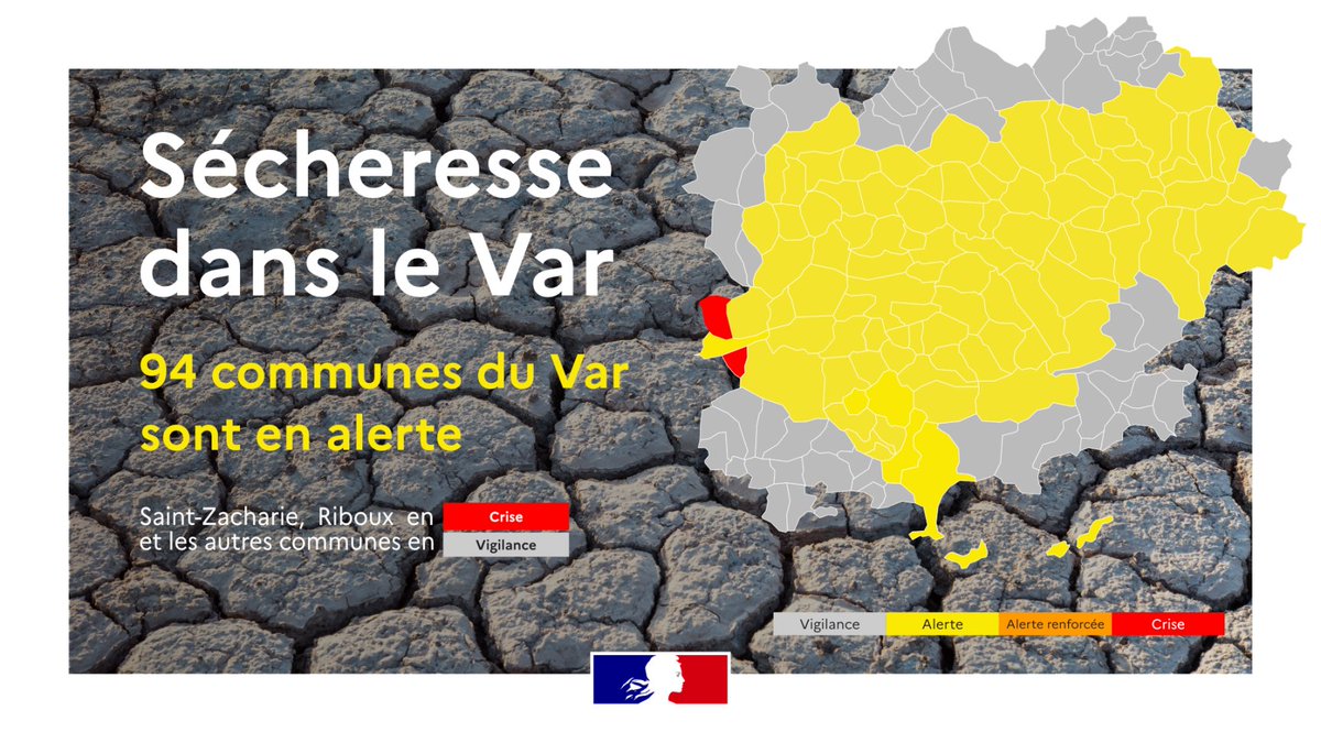 #Sécheresse | 💧 Les mesures de restriction de l'usage de l'eau dans le #Var depuis le 30/05 ⤵
🔴 2 communes en crise
🟡 94 communes en alerte
⚠ Le reste du département en vigilance
Les mesures liées à ces restrictions et la liste des communes 👉var.gouv.fr/les-mesures-d-…