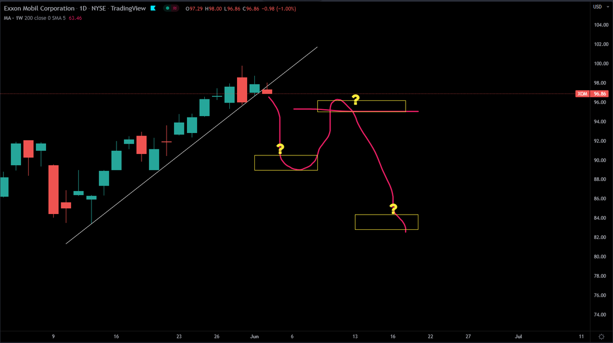 JesseOlson's tweet photo. More importantly than putting my reputation on the line everyday is putting my money on the line everyday...especially on options trading.

This would be considered picking the top on $XOM so the cautions are a longer list than normal. 

#stocks #crypto #bitcoin #TheIndicator https://t.co/lfb2Oqc5Nr