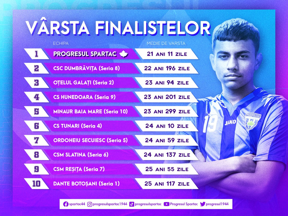 progresul1944's tweet photo. 💙 Suntem cea mai tânără finalistă! 💙
Dintre cele zece finaliste care se vor lupta în finală pentru promovarea în Liga a 2-a, Progresul are de departe cea mai mică medie de vârstă a jucătorilor utilizați în acest sezon de Liga a 3-a! 🙀
💙 Multă baftă la baraj, băieți! 💙 https://t.co/SHIeL6BUSF