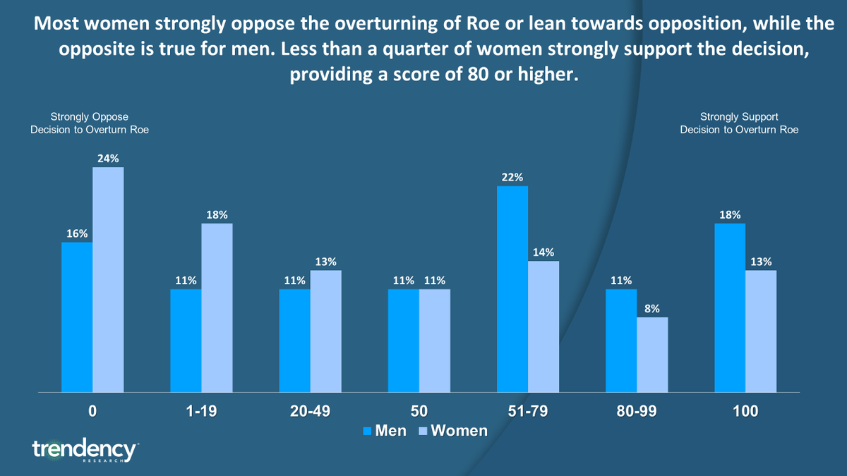 trendency's tweet image. In a special edition this week, our Directors of Client Success Samantha Nelson and Research Harini Swaminathan talk about the potential overturn of Roe v. Wade by the Supreme Court.  trendency.com/chart-of-the-w… #scotus #data #politicaldata
