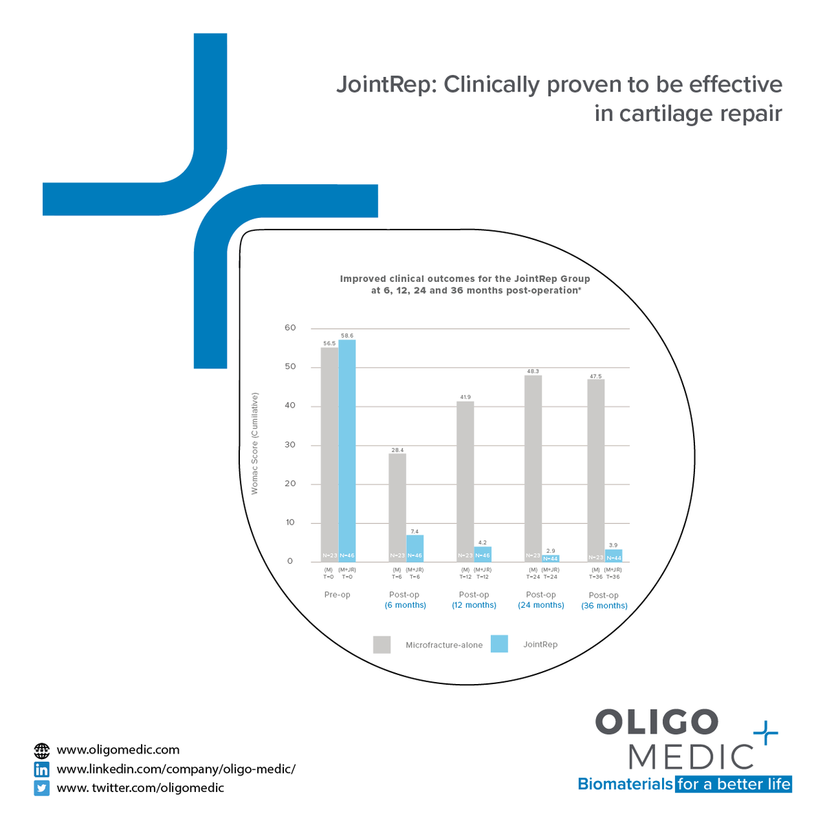 OligoMedic's tweet photo. #hydrogel #orthopedics #cartilage #cartilagerepair #chitosan #jointrep #microfracture #data #womac #canada #quebec #orthotwitter https://t.co/Lqhk98DDkP