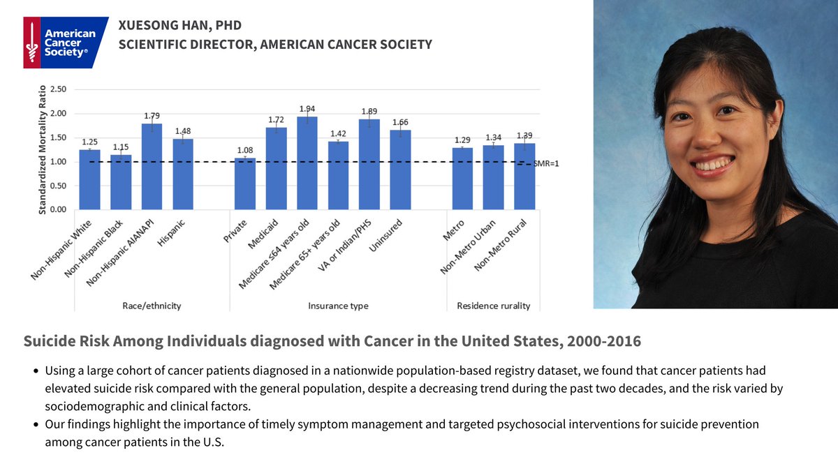 ACS Research (@acs_research) on Twitter photo Suicide is a leading cause of death in the US, and individuals diagnosed with cancer have elevated suicide risk, which may be preventable.
Coming up next at #ASCO22, <a href="/HanXuesong/">Xuesong Han</a> of <a href="/AmericanCancer/">American Cancer Society</a> shares new findings on suicide risk among individuals diagnosed with cancer. Suicide is a leading cause of death in the US, and individuals diagnosed with cancer have elevated suicide risk, which may be preventable.
Coming up next at #ASCO22, <a href="/HanXuesong/">Xuesong Han</a> of <a href="/AmericanCancer/">American Cancer Society</a> shares new findings on suicide risk among individuals diagnosed with cancer.