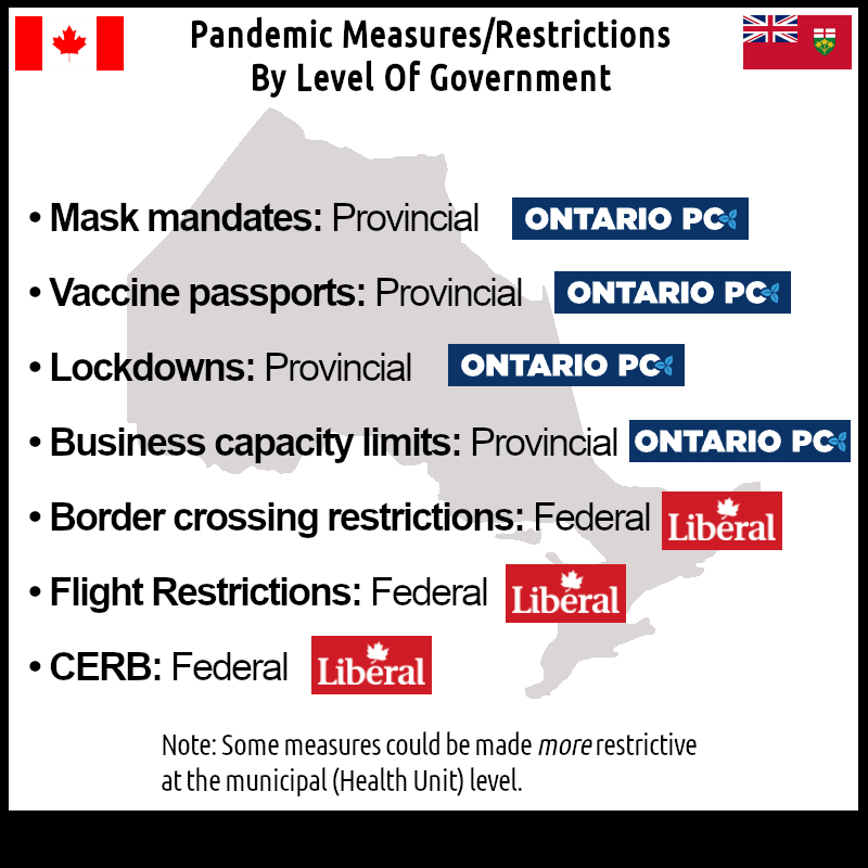 So much of my family is voting for Ford based on anger about pandemic restrictions. But their anger is misplaced. Can't fathom why the 
<a href="/OntarioNDP/">Ontario NDP</a> &amp; <a href="/OntLiberal/">Ontario Liberal Party | Parti Libéral de l'Ontario</a> parties can't get this narrative out *at all*.

#OntarioElection2022 #onpoli #OntarioVotes