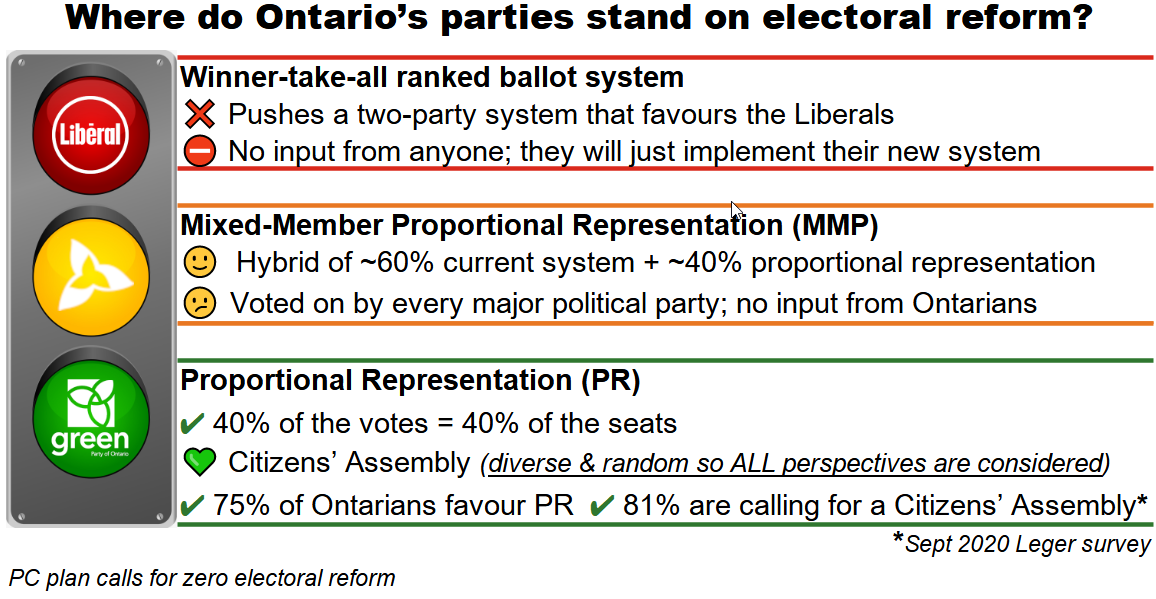 CyberScooby_10's tweet photo. #Ontario is stuck in a never-ending #StrategicVote. That is 🚫 a healthy democracy!
#VoteStrategically to fix our broken #ElectoralSystem. Stop bouncing between the #Liberals & #PCs. Only they win.
#ILikeMike #onpoli #VoteFordOutJune2 @OntarioGreens #VoteGreen 💚 https://t.co/8qVwxoupYV