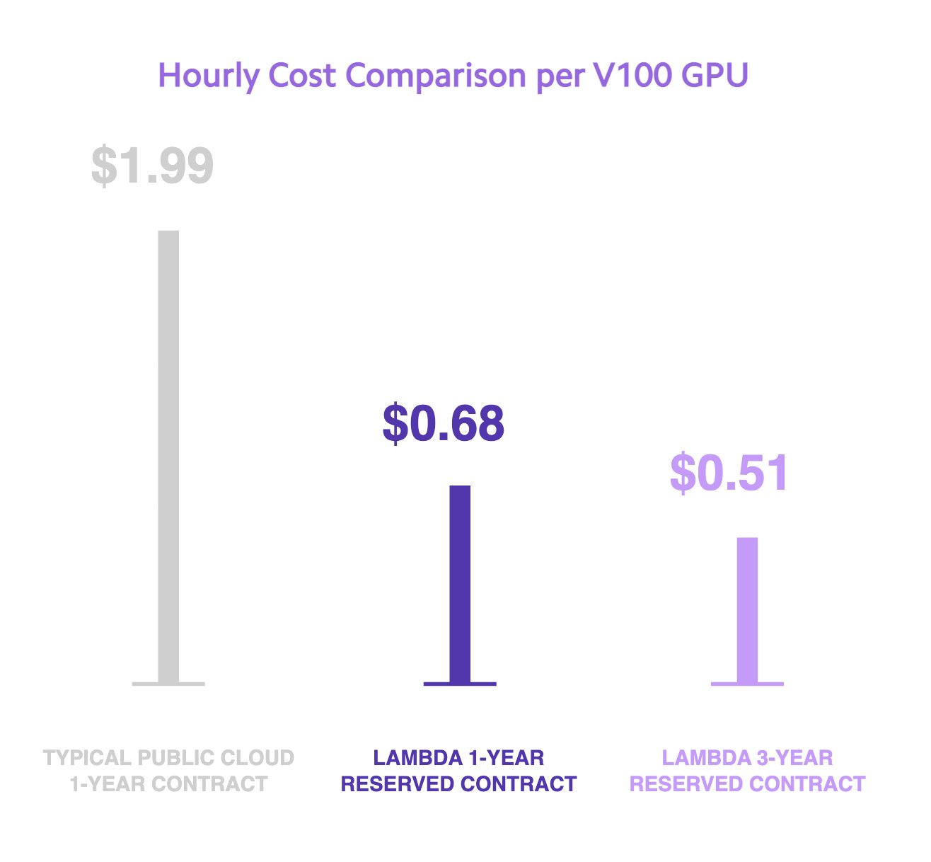 jeg behøver teleskop kapitel Lambda on Twitter: "Get 24/7 access to GPU cloud with Lambda GPU Reserved  Cloud instances for A100, A6000, and V100 GPUs. Contract lengths range from  3 months to 3 years and pricing