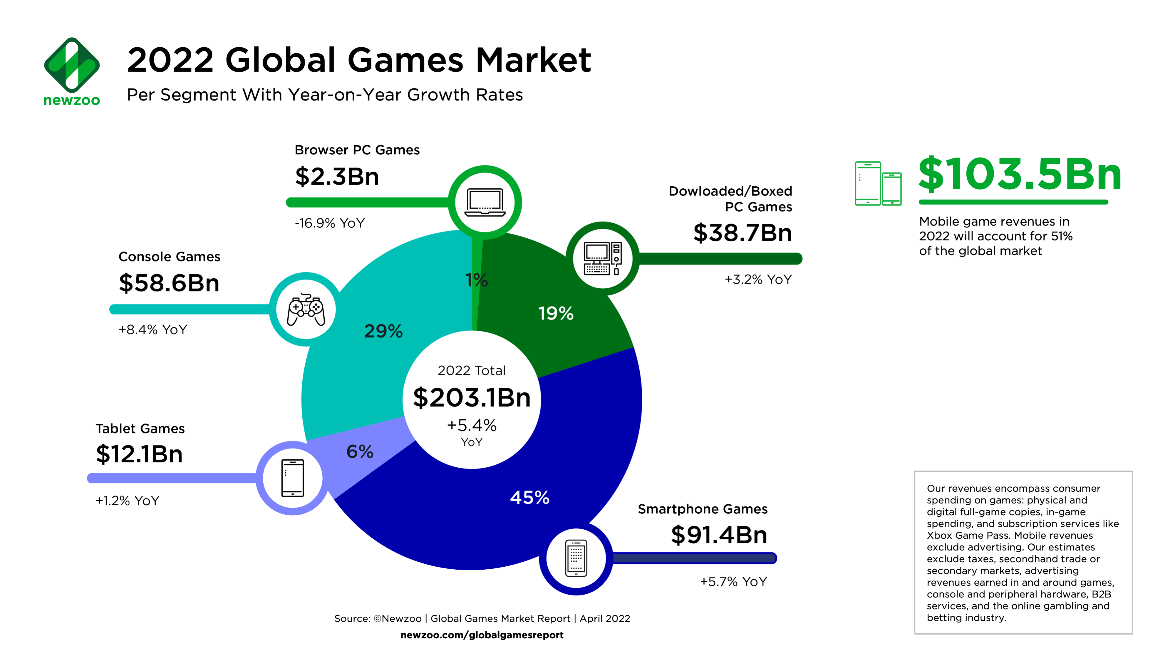 The Global Games Market 2017, Per Region & Segment