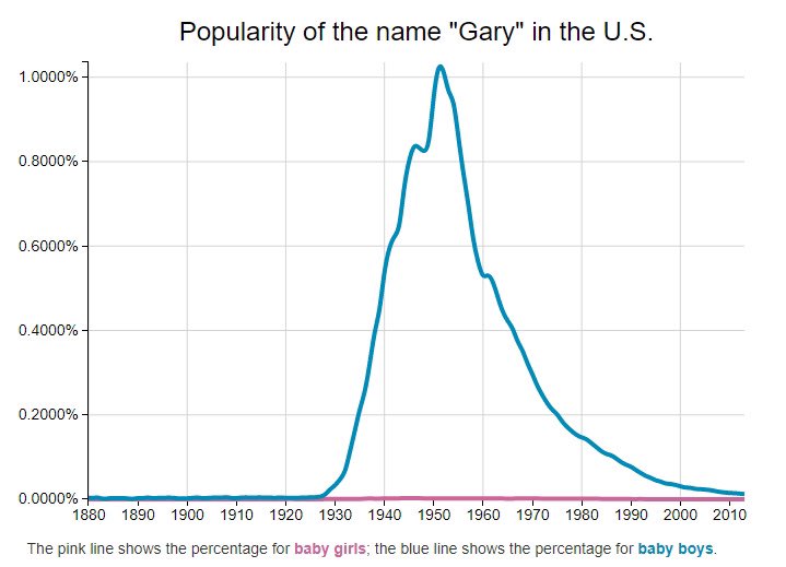 PonchoRebound's tweet image. “The name Gary has almost died out. In 2013, only 450 newborns were given the name in the US, in the UK just 28.”

Weirder, the name was only popular for a few decades, and was unheard of before the late ‘20s. Why the boom? Gary Cooper, who took his stage name from Gary, Indiana.