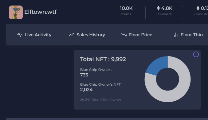fl0wjoe's tweet photo. Told you guys distribution is taking place! Also among blue chip holders 🔵🔥

We now have less #Elves in the same Blue Chip hands. The blue chip holders grew from 325 to now 733 different BCH👀. 

Some serious distribution🧐. 

Lfg #ElftownWTF! 

#ElvesVsGoblins #ElfsvsGoblins https://t.co/8WQ7Uucsxp