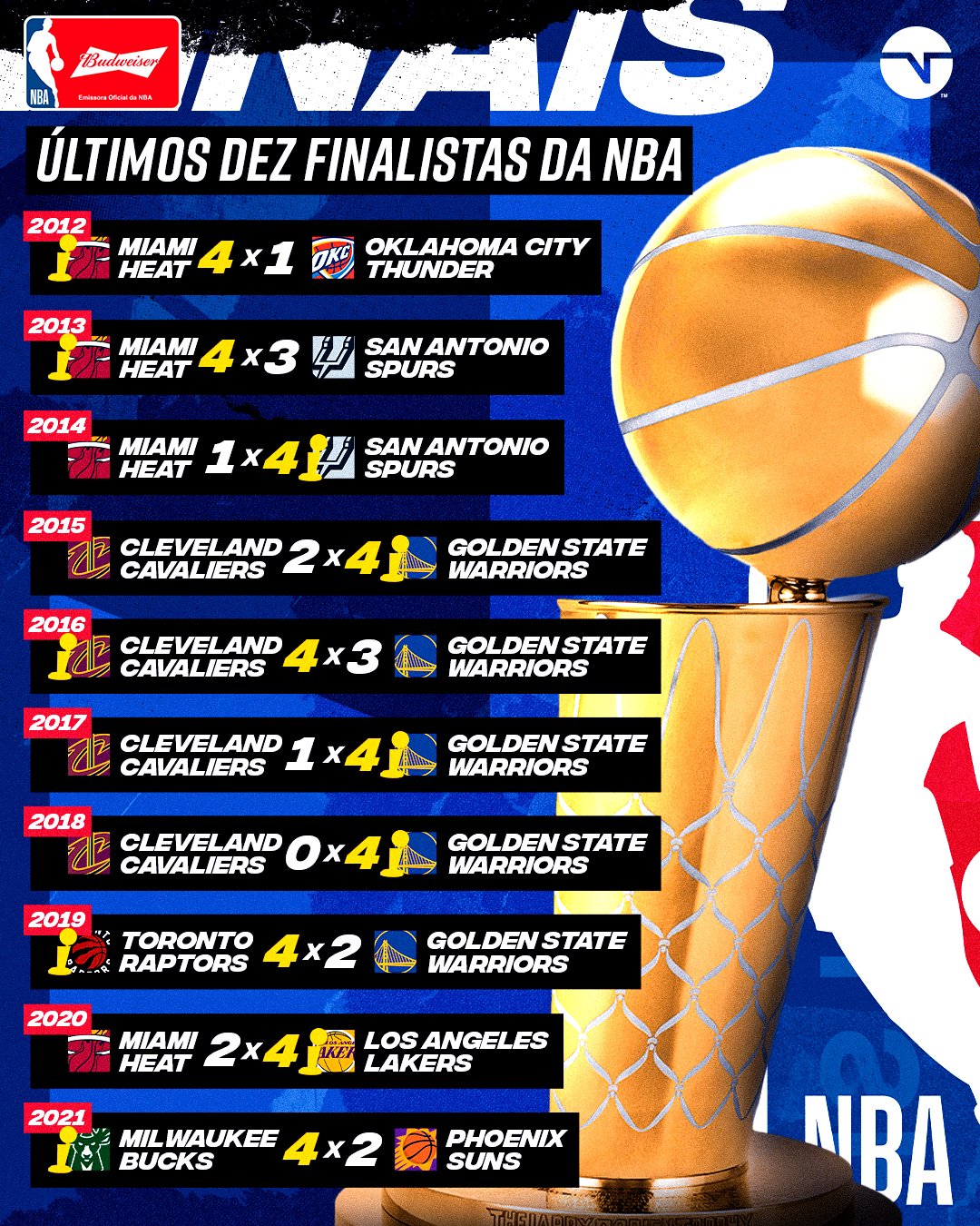 TNT Sports BR on X: AS ÚLTIMAS DEZ FINAIS Nesta quinta-feira (02), a bola  sobe para o primeiro jogo das finais da NBA entre Golden State Warriors x  Boston Celtics. Você lembra