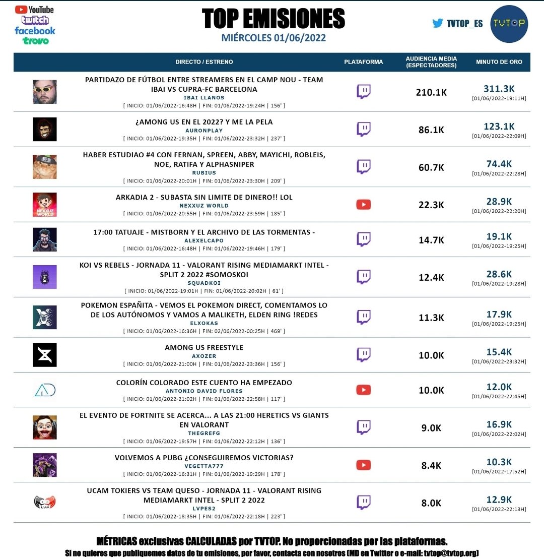 #YoMeRebelo2J Familia,en el directo de anoche fuimos la segunda opción mas vista en  <a href="/YouTube/">YouTube</a> de #España  <a href="/tvtop_es/">TVTOP España</a> Gracias a todos.!!seguimos creando contenido #mareaazul