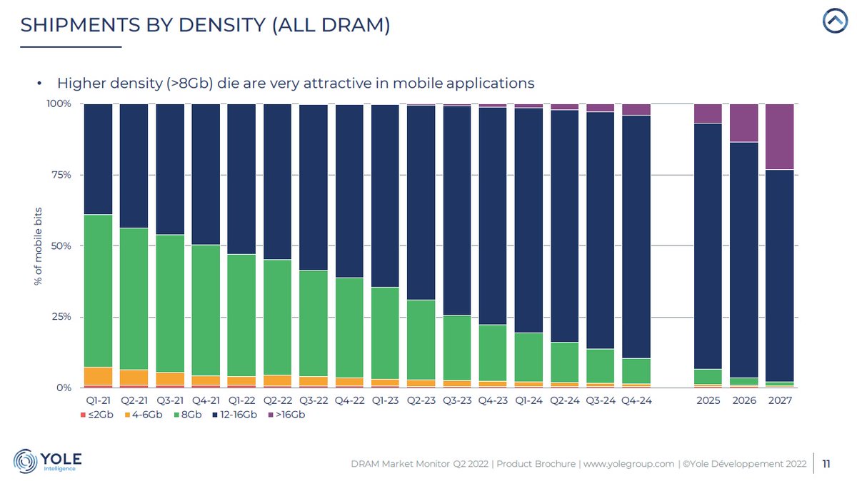 OGAWA, Tadashi on Twitter "=> Micron FQ3 2022, Jun 30, 2022 https
