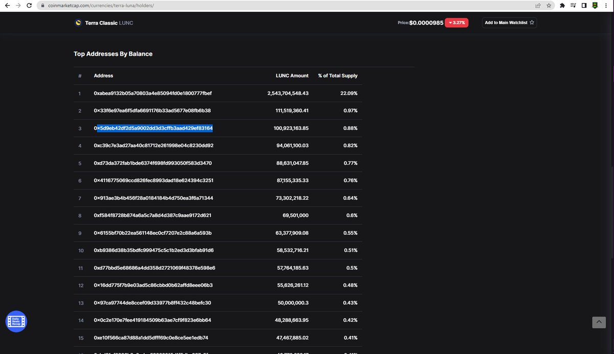 HappyCatKripto's tweet photo. TOP $LUNC HOLDERS UPDATE

Top Holders on the left according to @CoinMarketCap 
Top Holders on the right according to @terra_money 

According to Terra @binance only holds 29,236,119 When really....

#lunaClassic https://t.co/NIXVRGug9K