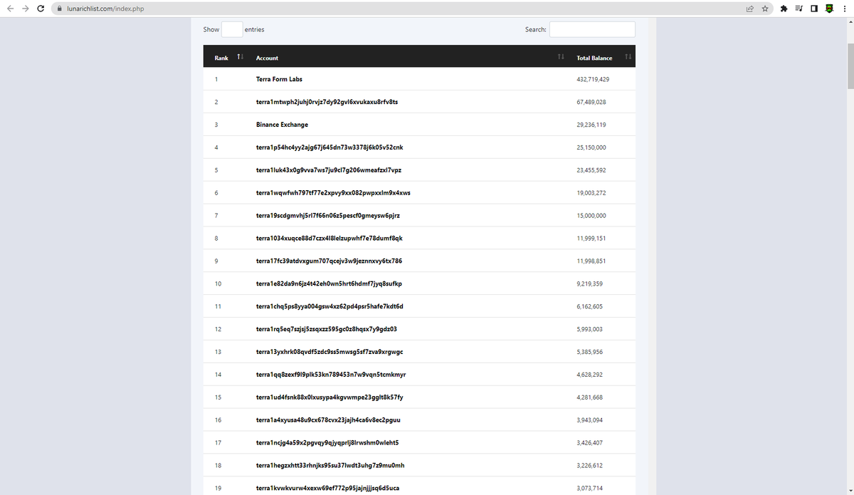 HappyCatKripto's tweet photo. TOP $LUNC HOLDERS UPDATE

Top Holders on the left according to @CoinMarketCap 
Top Holders on the right according to @terra_money 

According to Terra @binance only holds 29,236,119 When really....

#lunaClassic https://t.co/NIXVRGug9K