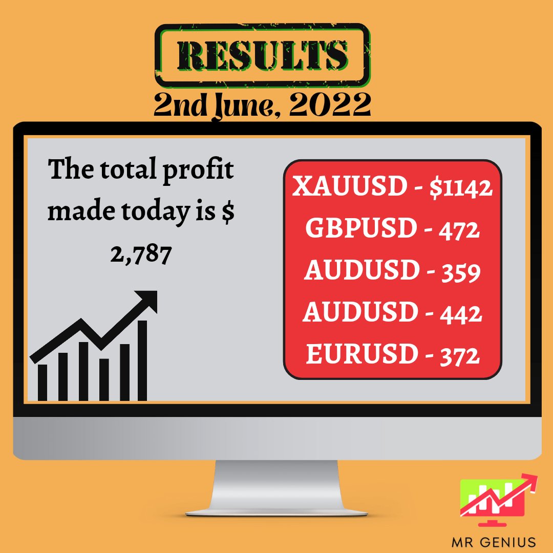 ForexGenius13's tweet photo. Thank you all for your cooperation and support today. Today, I made a gross profit of $2,787.

My profits and the currency pairs are as follows :- 
1. XAUUSD - $1142

2. GBPUSD - 472

3. AUDUSD - 359

4. AUDUSD - 442

5. EURUSD - 372

Total = $2,787 https://t.co/6Qt6kZm9mX