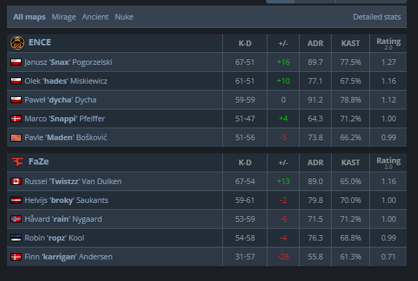 rew4z_'s tweet photo. Prendo un rato antes de irme a @PeekLatam a hacer #FullBuy. Hoy vamos a analizar el +14 y el +15 de el viejo Snax para cagarse al último campeón del Major. Locuras. Vénganse, https://t.co/zAhiMpF2Hi https://t.co/8nIbFXD5Zo