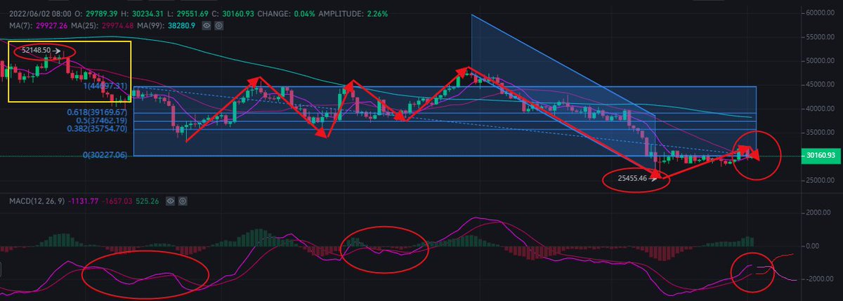 shellymurphy16's tweet photo. Judging from the current trend, the support point at the bottom is close to the current price. If MACD forms a dead fork, the market will fall next time https://t.co/UOMWpZtQcV