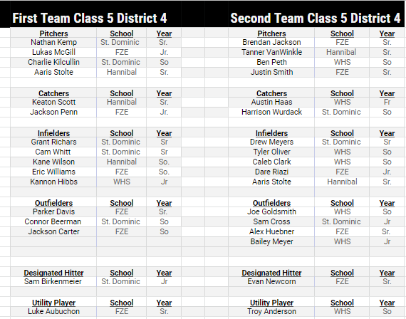 FZE_Baseball's tweet photo. ✅The votes are!  Congratulations to all of these players on earning a spot on one of the All District Teams (Class 5 District 4).🥇🥈 https://t.co/q1Eh3VKtnV