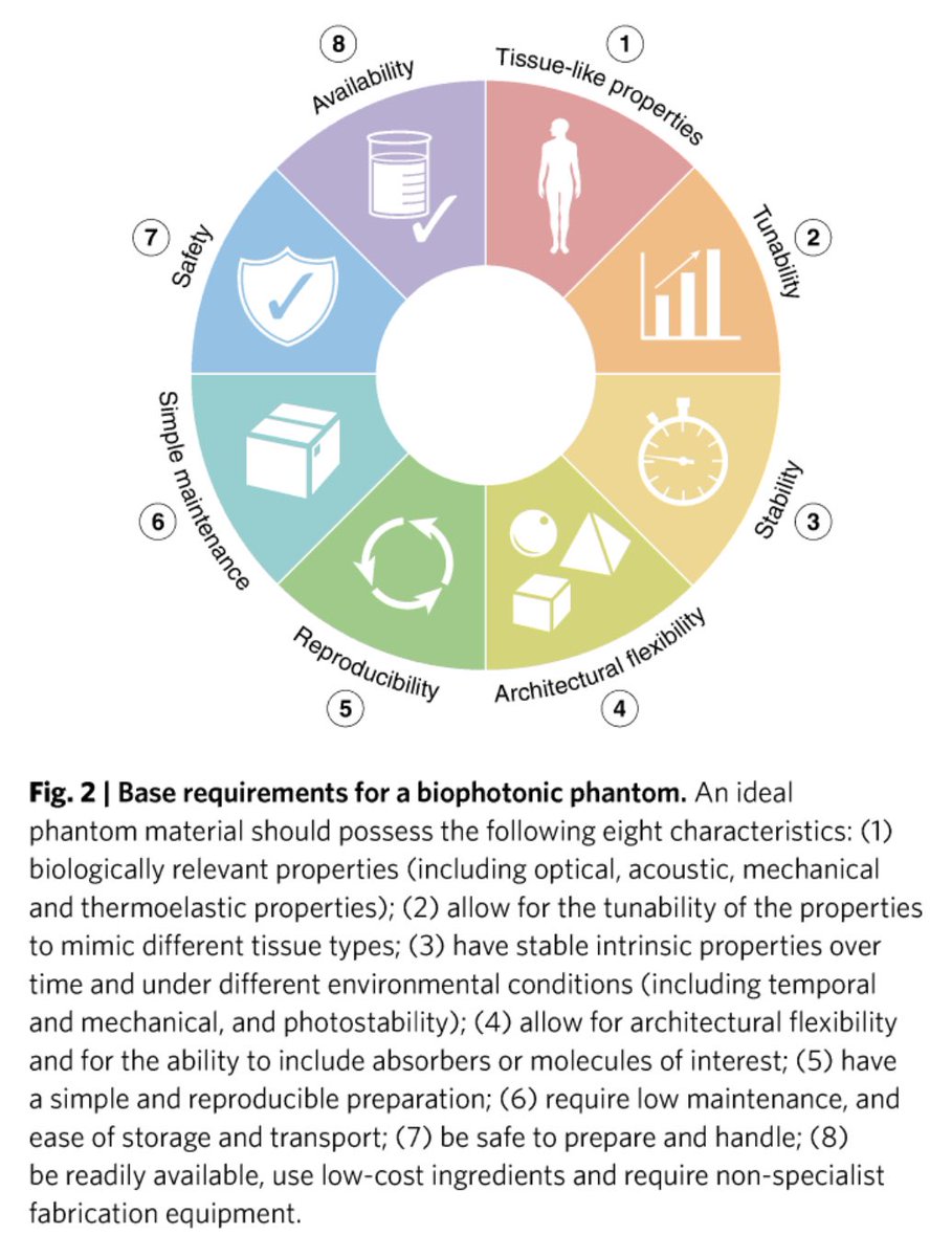 freddytn's tweet photo. Design criteria of tissue-mimicking phantoms for standardization of #biophotonic instrumentation
@SarahBohndiek @BrianPogue19 et al

Lack of accepted standards for technical validation hinders reliability &amp; reproducibility

https://t.co/ZyLL7rCZtL

#optics #science #medicine https://t.co/InJ24TU7bM