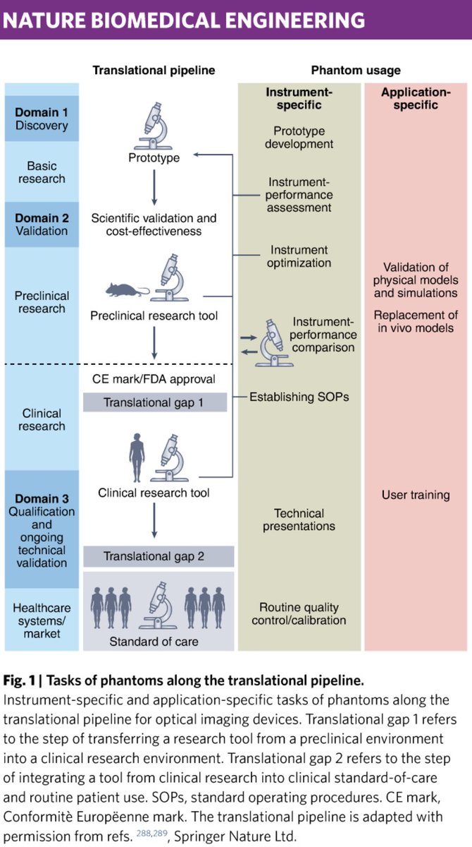 freddytn's tweet photo. Design criteria of tissue-mimicking phantoms for standardization of #biophotonic instrumentation
@SarahBohndiek @BrianPogue19 et al

Lack of accepted standards for technical validation hinders reliability &amp; reproducibility

https://t.co/ZyLL7rCZtL

#optics #science #medicine https://t.co/InJ24TU7bM