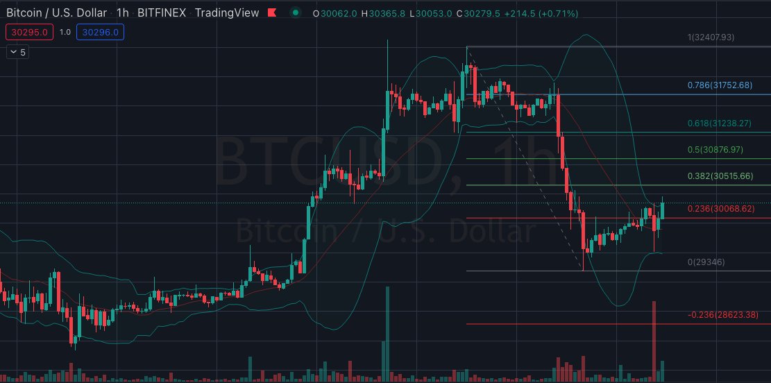 CryptoChartStrm's tweet photo. #BTC #Bitcoin [Hourly Chart] Attempting a Bollinger Squeeze breakout. 👀📈 #crypto https://t.co/jb9wC2SiGf