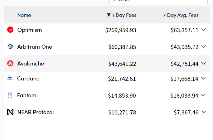 Optimism overtakes Layer 1 Avax, Cardano, and others in daily tx. Nice sign $OP 🔴