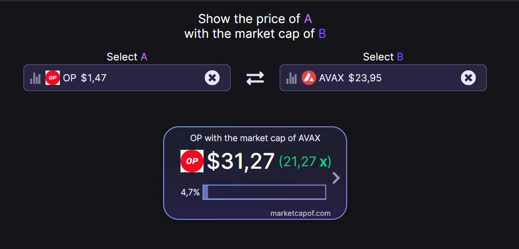 If we compare it to another project. We can find out:
with market cap of $FTM should be $4 per $OP
with market cap of $NEAR should be $17 per $OP
with market cap of $AVAX should be $31 per $OP