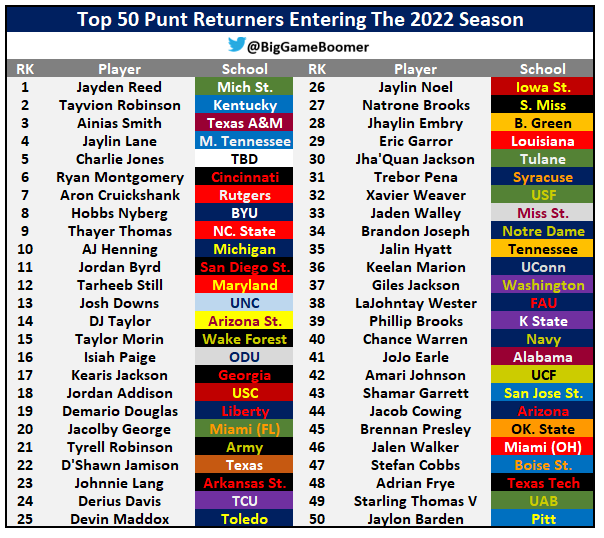 Top 50 Punt Returners Entering The 2022 Season