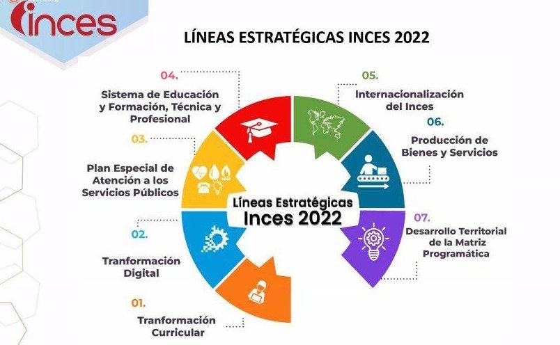 Aquí les comparto las 7 líneas estratégicas del @Incesocialista 2022 que impulsan el desarrollo nacional de la Patria, desde la vinculación del mundo de la educación con el mundo del trabajo. @NicolasMaduro @MPPEDUCACION