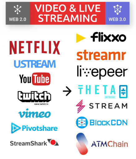 CarLinvestor's tweet photo. The transition from #Web2 to #Web3 maybe slow, but is inevitable. https://t.co/Fzbgcw8IBm