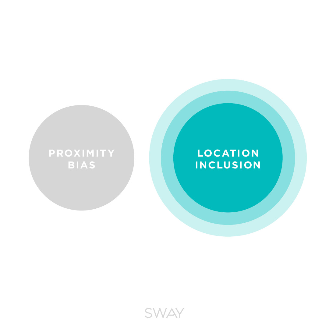 SWAYworkplace's tweet image. All of us have a predisposition to trust the people we see physically often, but we have to fight that instinctual mindset 🧠 in the workplace. In a hybrid work setting, we call that #ProximityBias but teams need to develop the #LocationInclusion mindset to be successful.