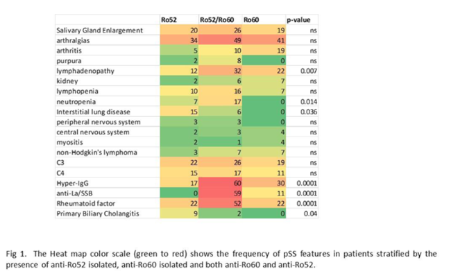 #OP0146 #EULAR2022 Is Anti-Ro(52) ab+ on isolation clinically significant? A study of 300 #Sjogren patients showed milder tissue inflammation but a higher risk for fibrosis (lungs) in this group. Interesting to see transcriptomic analysis to identify appropriate target @RheumNow