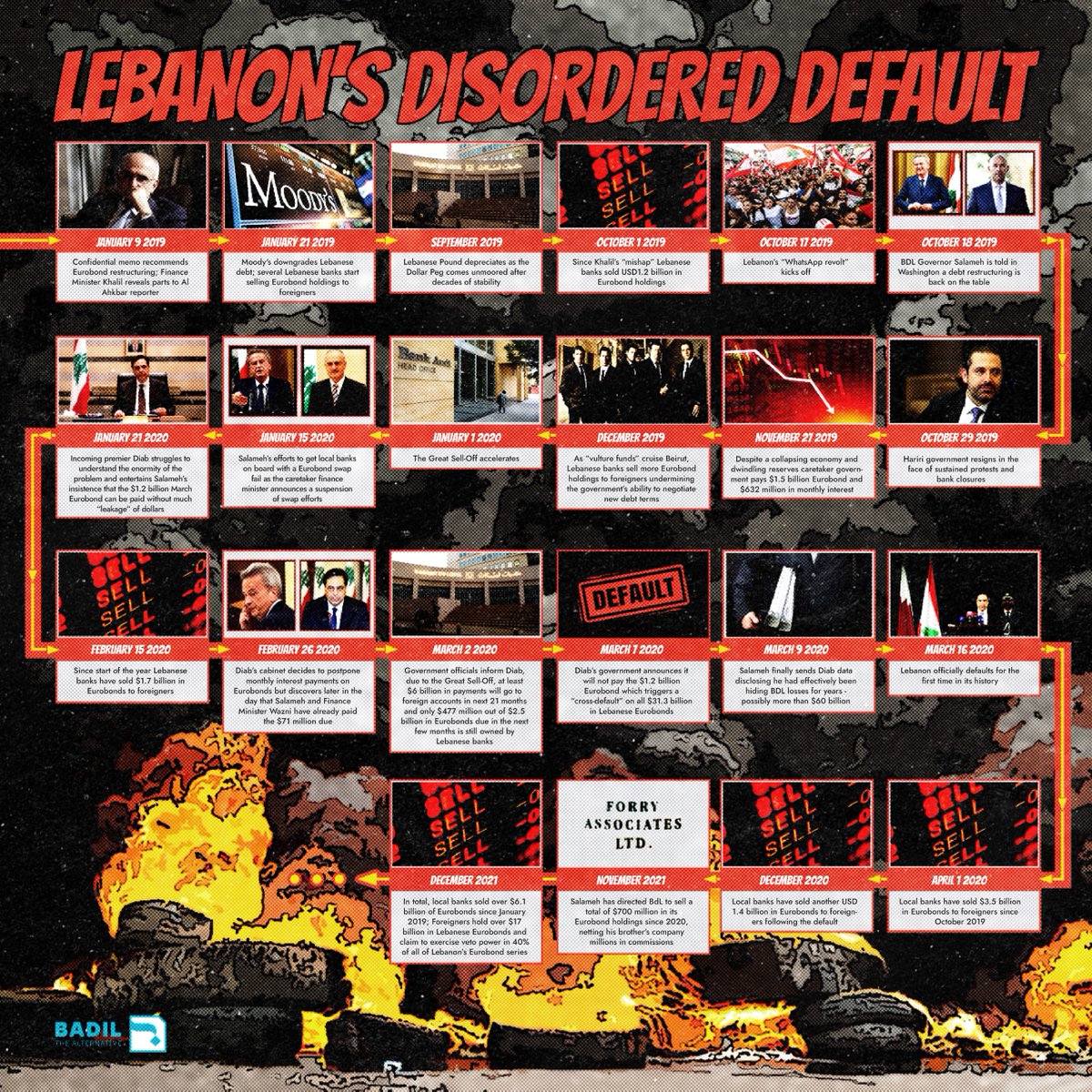 Badil’s latest investigation reveals details of how 🇱🇧’s #Eurobond default was manipulated by the banking sector and #BDL to facilitate billions of dollars in foreign transfers and sell off the country’s financial future to foreign interests.
Read here:bit.ly/3zdUCkX