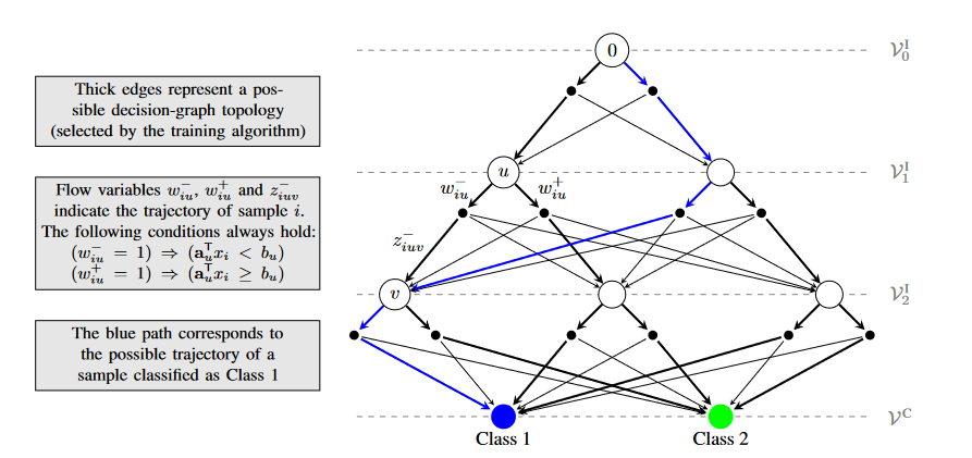 thserra's tweet image. Optimal Decision Diagrams for Classification: arxiv.org/abs/2205.14500
In this neat collaboration w/ @vidalthi's team, we find out that training a decision diagram classifier to optimality leads to better accuracy and less fragmentation than in optimal classification trees! #orms