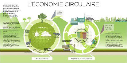 L’économie circulaire en français facile!
Décryptage proposé par Dr Gountiéni D. LANKOANDE <a href="/SE_LGD/">L.Damien</a> Secrétaire Exécutif du GRAAD Think Tank graadburkina.org/2022/06/02/lec… #economiecirculaire