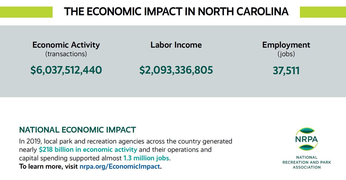Not only are local park and recreation professionals providing essential services and facilities to communities statewide, but also they are powerful engines of economic activity. NC ranks #10 in the nation in economic impact! #ncrecre8