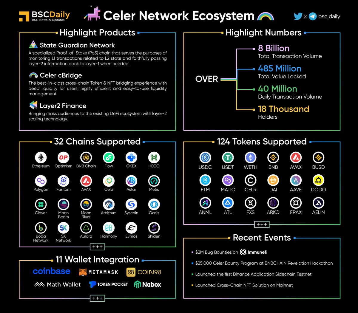 🎉 @CelerNetwork Overview & Ecosystem🚀 👉 #Celer - a blockchain  interoperability protocol enabling a one-click user experience accessing  tokens, #DeFi, #GameFi, #NFTs, governance, and more across multiple  chains🔥 Explore More👇 #BNB #BSC #