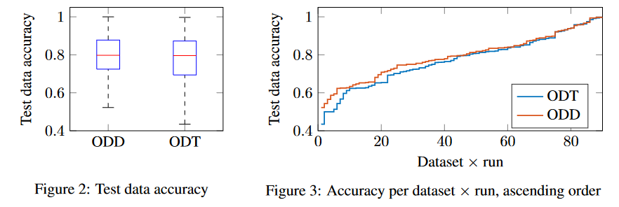 thserra's tweet image. Optimal Decision Diagrams for Classification: arxiv.org/abs/2205.14500
In this neat collaboration w/ @vidalthi's team, we find out that training a decision diagram classifier to optimality leads to better accuracy and less fragmentation than in optimal classification trees! #orms