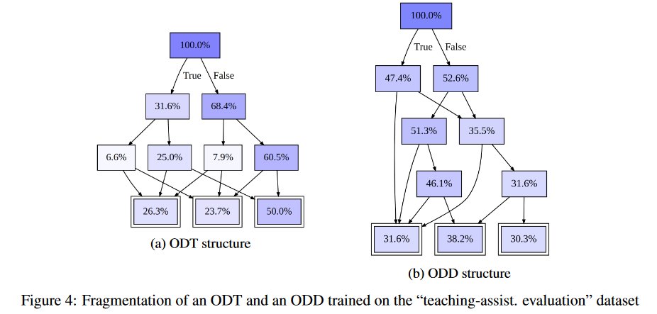 thserra's tweet image. Optimal Decision Diagrams for Classification: arxiv.org/abs/2205.14500
In this neat collaboration w/ @vidalthi's team, we find out that training a decision diagram classifier to optimality leads to better accuracy and less fragmentation than in optimal classification trees! #orms