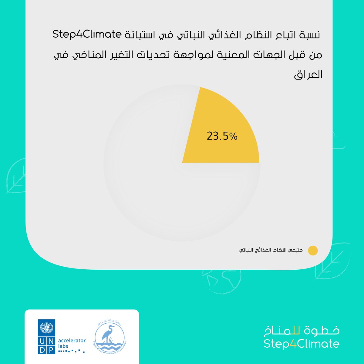 humatdijlah's tweet photo. نحن في مبادرة #خطوة_للمناخ نعمل لتحليل بيانات استطلاع المبادرة حول السلوكيات الفردية بمواجهة التغير المناخي، حيث وجدنا أن 23.5% يتبعون النظام الغذائي النباتي. برأيكم ما مدى تأثير هذا السلوك؟
#Step4Climate
#HumatDijlah #ClimateActionInYourArea
@undpiniraq @bmz_bund @qatar_fund https://t.co/vEnf1nKd73