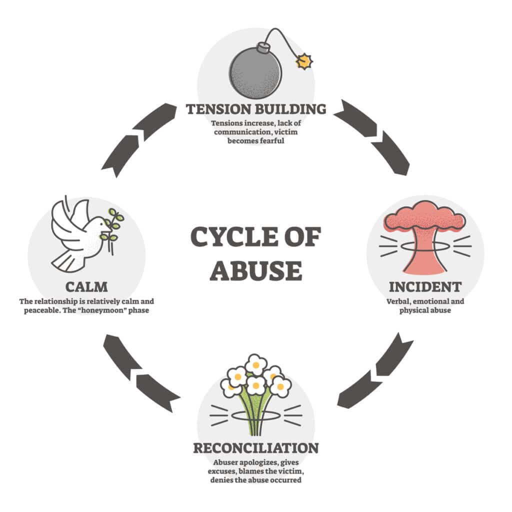 The cycle of abuse is a perfect storm. It psychology blinds you to the abuse until its already too late and you've been immersed in it and have been mentally and psychological weakened by your abuser.