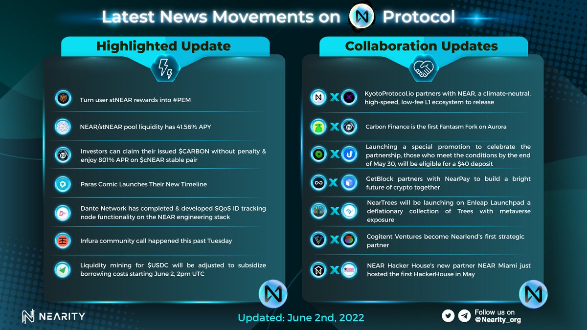 Nearity_org's tweet photo. ⚡️News summary of new projects launching and collaborating in the #NEAR ecosystem

😍https://t.co/JzVj5h1E75 has partnered with @NEARProtocol to roll out its first #carbon credit #marketplace 

👉Let's look forward to the next exciting news in the near future 

#Nearity $NEAR https://t.co/cGFtECkJ5e