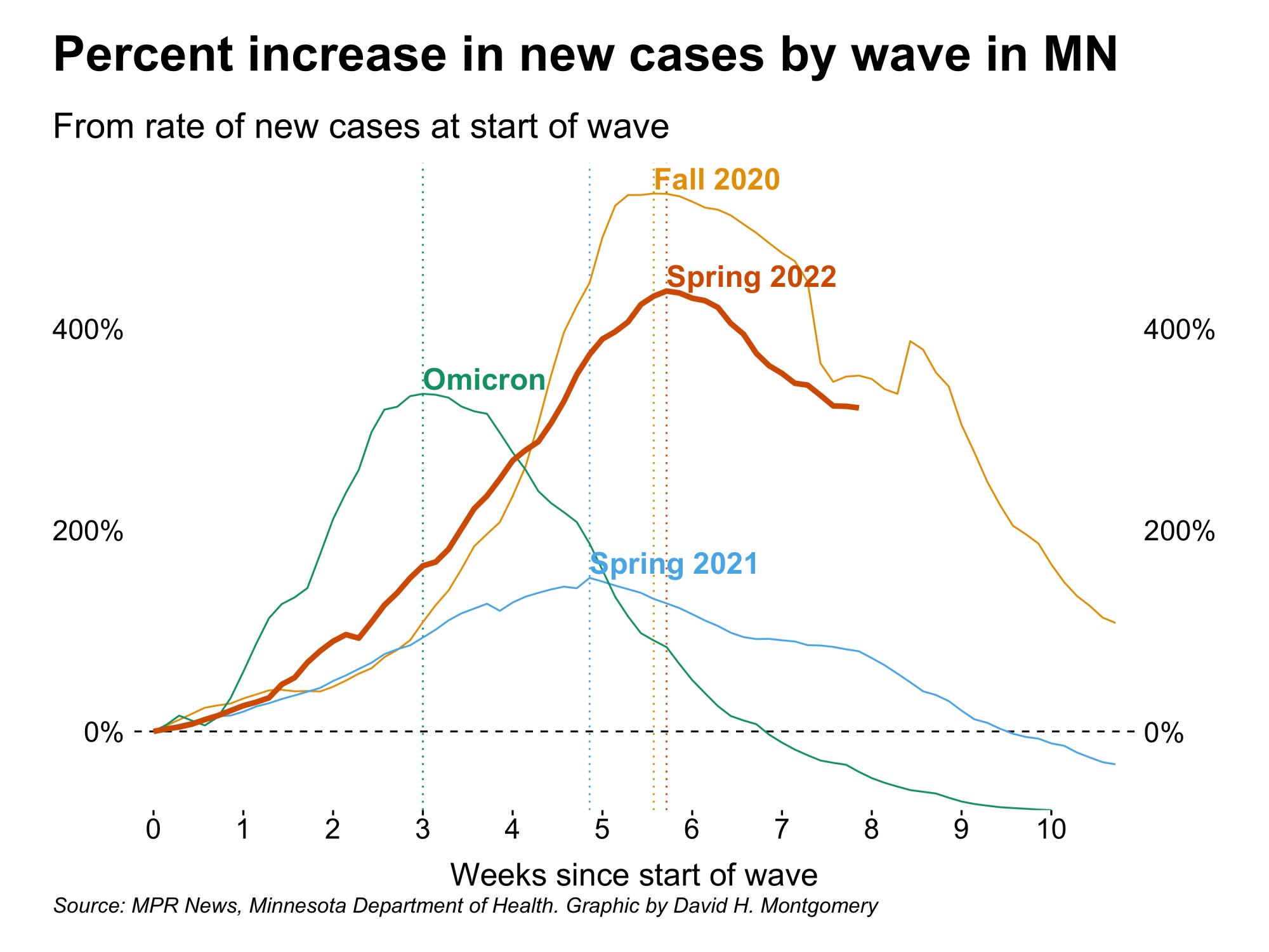 David H. Montgomery on X: MN's COVID case decline does NOT necessarily  mean we're going to see cases start to rise again. In fact, this plateau  mirrors almost exactly a similar plateau