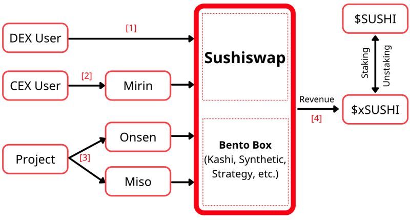 Operation Model of <a href="/SushiSwap/">Sushi.com</a>

[1] DEX users: Sushi provides a full set of products that DEX Traders need, including Swap, Lending, Synthetic, Trading Strategy, etc. At the same time, also encouraged to participate in Onsen through the Farming Program.

#SushiSwap $SUSHI