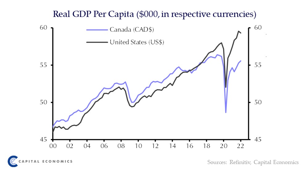 While Canada's labour market recovery has been impressive, GDP per capita is still more than 1% below the pre-pandemic level, in sharp contrast to the US where it is more than 2% higher