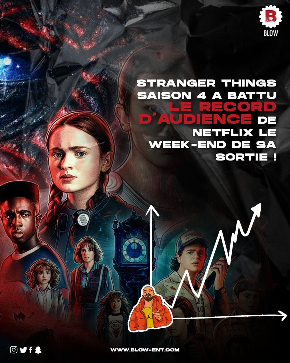 Pour le moment, les téléspectateurs ont regardé 286,7 millions d'heures de #StrangerThings saison 4 🤯‼️ 
Qui a déjà terminé la saison 4 ⁉️ .​​​​​​​​
Plus d'infos sur le sujet en Bio 🖥______________________________________________________..​�