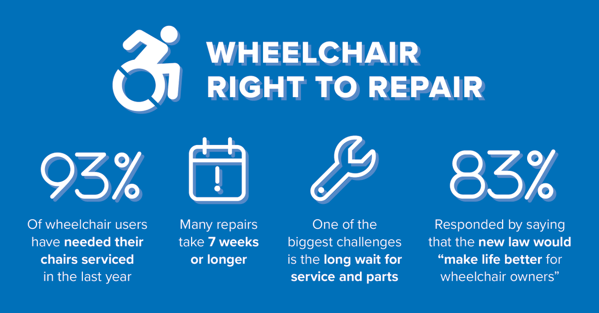iFixit's tweet photo. Governor Polis of Colorado just signed the first Right to Repair bill to pass in the US since 2012: Now, powered wheelchair users in Colorado have the right to access parts, information, and software for their chairs! 🎉  https://t.co/tfRBHYAykm https://t.co/rG8Xe7M3Qm