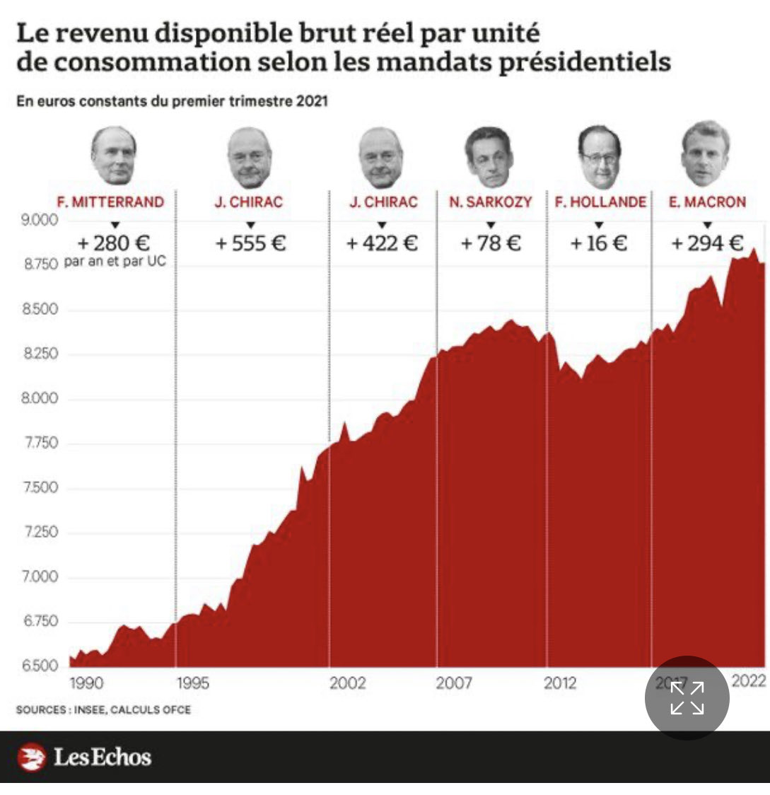 p_rifflart's tweet photo. ⁦@LesEchos⁩ publie ce tableau très parlant sur l’évolution du revenu disponible brut des Français ( après charges). Réalité sur le réel niveau du pouvoir d’achat. Progression de loin  la meilleure depuis les années Chirac malgré la #covid19  #legislatives2022 https://t.co/9su2LqgcYc