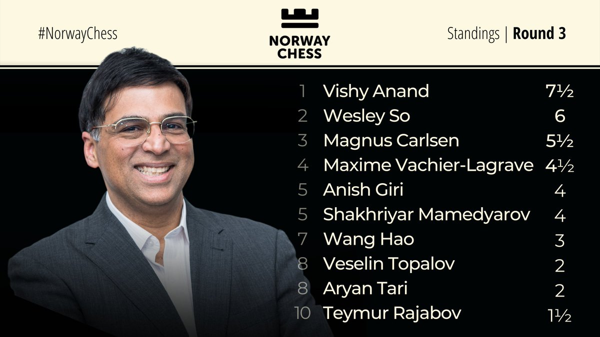 Norway Chess (@NorwayChess) / X