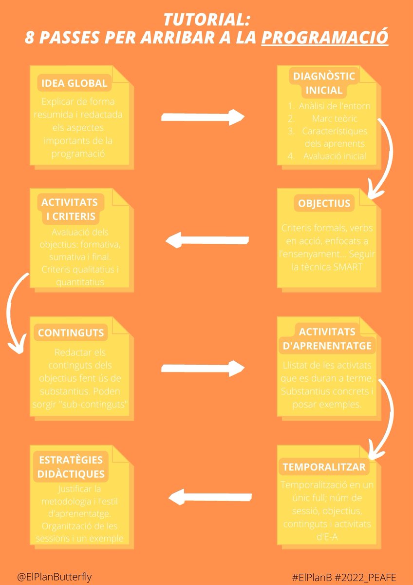 ElPlanButterfly's tweet photo. REPTE 13: Tutorial

La papallona arriba a la seva màxima evolució. Això ja toca el final. A continuació us deixem un TUTORIAL en format infografia per si us oblidau de com es fa una PROGRAMACIÓ.

Esperem el vostre feedback! https://t.co/5xBrnQQ563