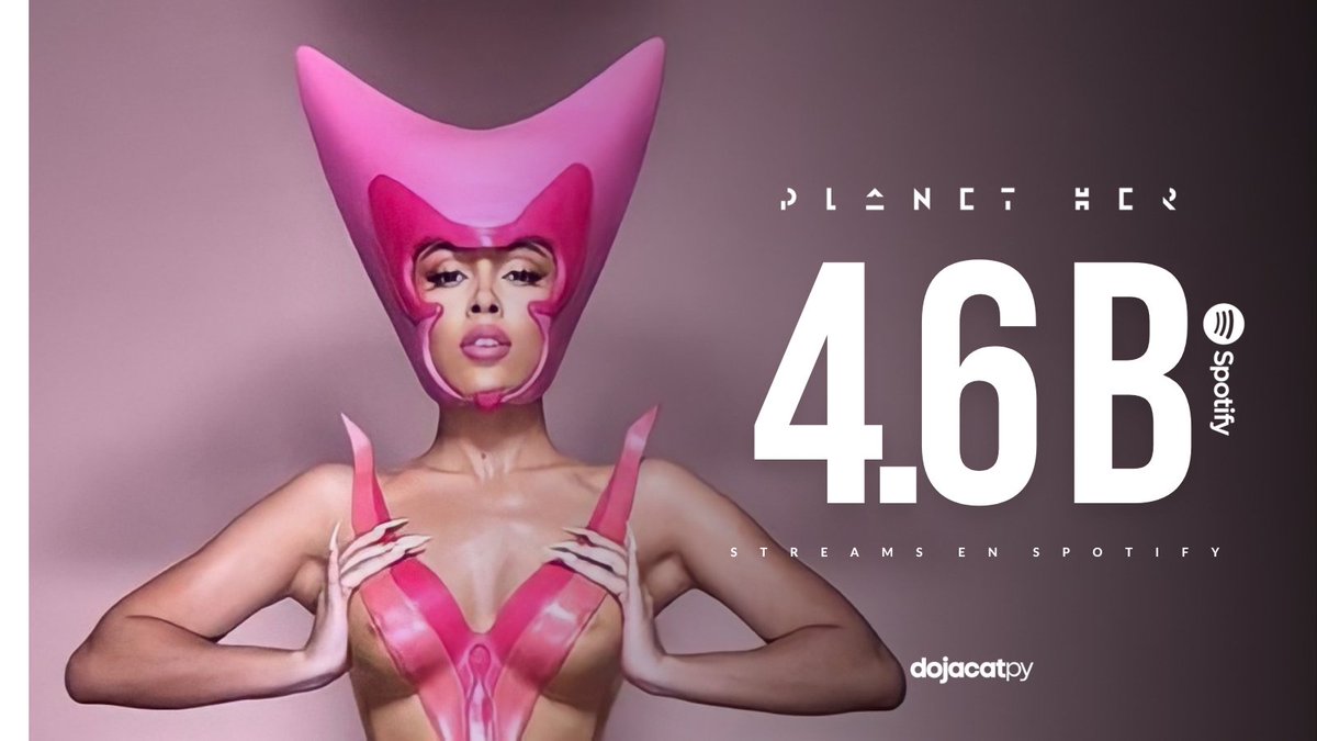 DojaCatPY's tweet photo. 📊 | "Planet Her" de @DojaCat ha alcanzado los 4.6 MIL MILLONES de streams en Spotify.👏

- Es el primer álbum de una rapera en la historia en lograrlo.🪐😍 https://t.co/H0jhhuSfce